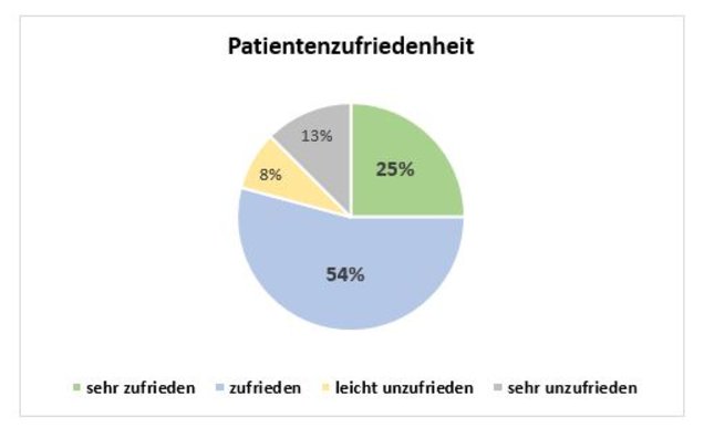 Kitzberg-Kliniken Patientenzufriedenheit